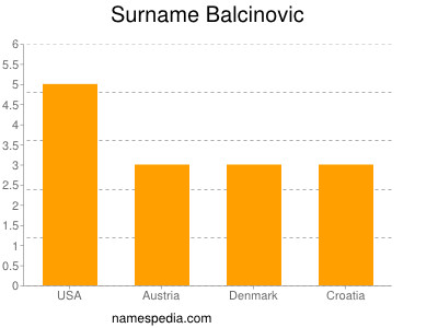 Familiennamen Balcinovic