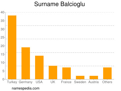 Familiennamen Balcioglu