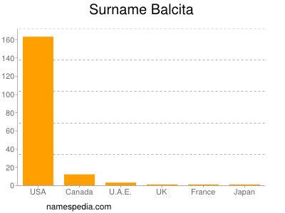 Familiennamen Balcita