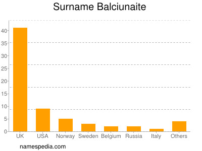 Surname Balciunaite