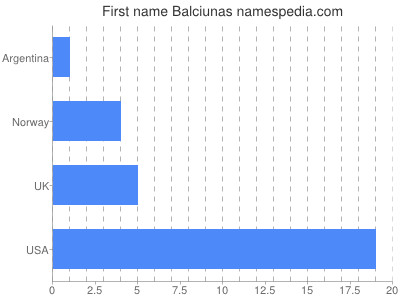 Vornamen Balciunas