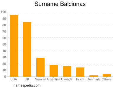 Familiennamen Balciunas