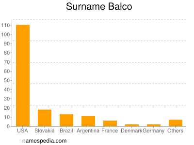 Familiennamen Balco