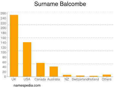 nom Balcombe