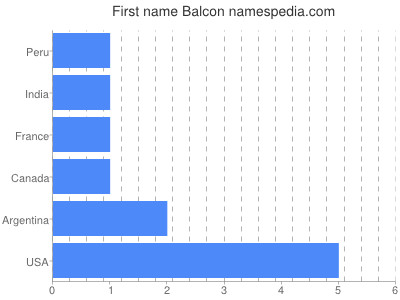 Vornamen Balcon