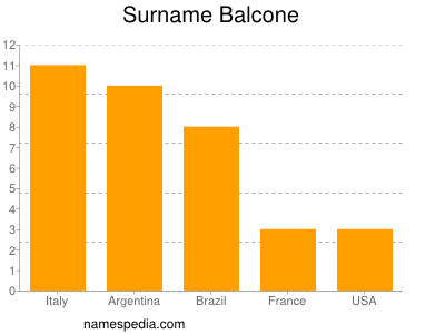 Familiennamen Balcone