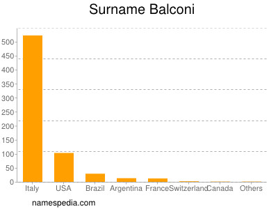 Surname Balconi