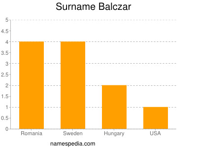 Familiennamen Balczar