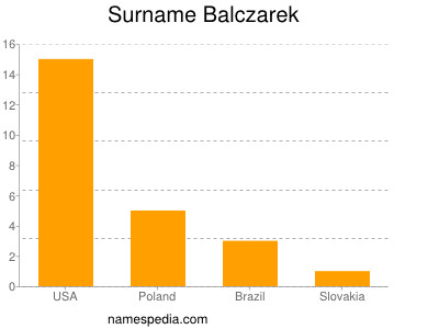 Familiennamen Balczarek