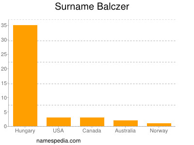 Familiennamen Balczer