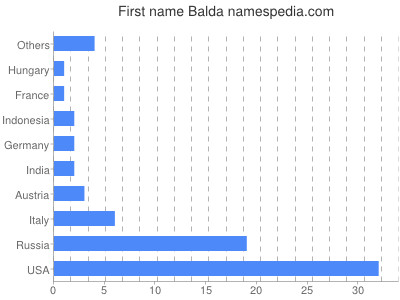 Vornamen Balda