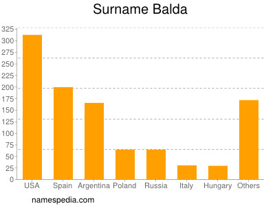 Surname Balda