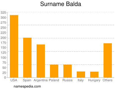 Familiennamen Balda