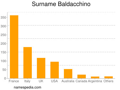 Familiennamen Baldacchino