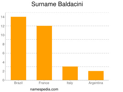 Familiennamen Baldacini