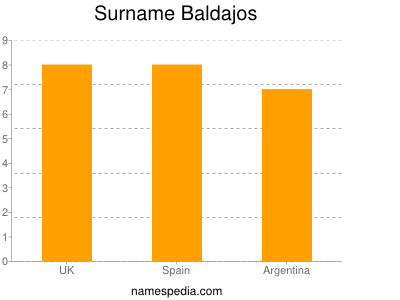 Familiennamen Baldajos