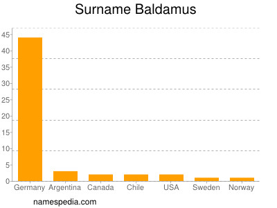 Surname Baldamus