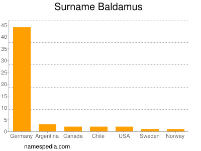 Familiennamen Baldamus