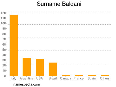 Familiennamen Baldani