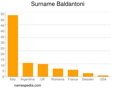 Familiennamen Baldantoni