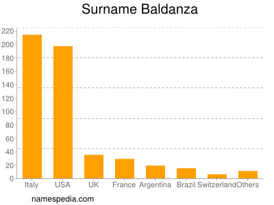 Surname Baldanza