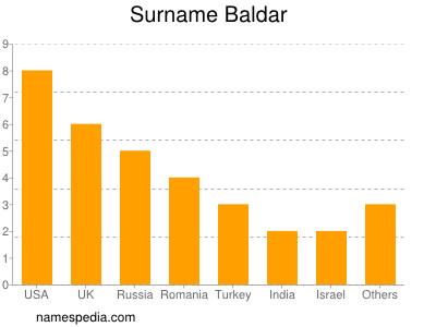 Familiennamen Baldar