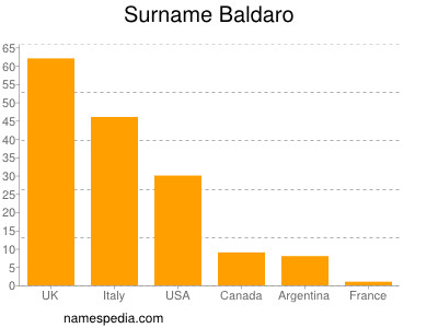 Familiennamen Baldaro