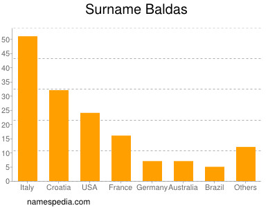 Surname Baldas