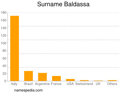 Familiennamen Baldassa