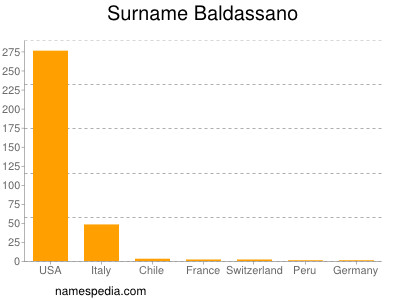 Surname Baldassano