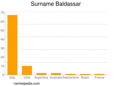 Familiennamen Baldassar