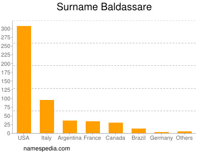 Familiennamen Baldassare