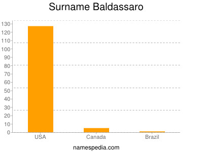 Familiennamen Baldassaro
