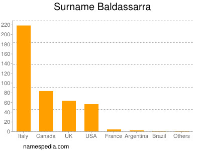 Familiennamen Baldassarra