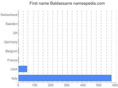 Given name Baldassarre
