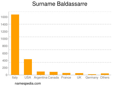 Familiennamen Baldassarre