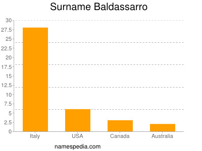 Familiennamen Baldassarro