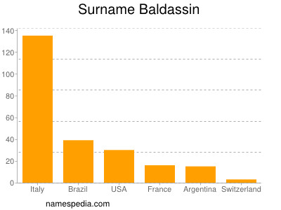 Familiennamen Baldassin