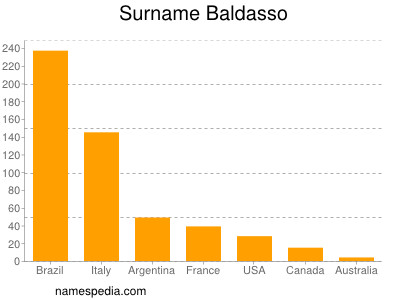 Familiennamen Baldasso