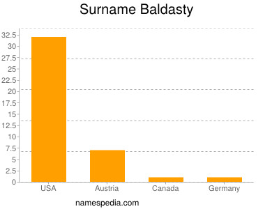 Familiennamen Baldasty