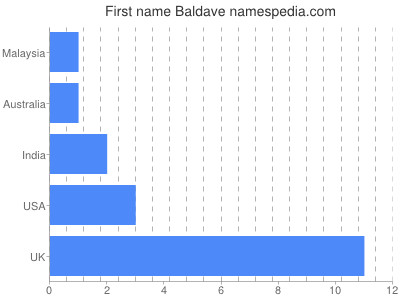 Given name Baldave