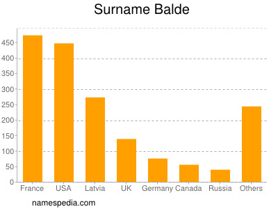 Familiennamen Balde