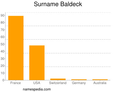 Surname Baldeck