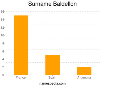 Familiennamen Baldellon