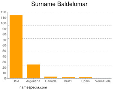 Familiennamen Baldelomar