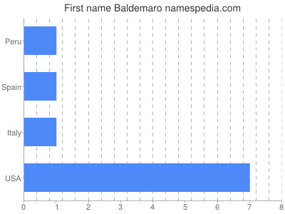 prenom Baldemaro