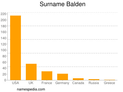 Familiennamen Balden