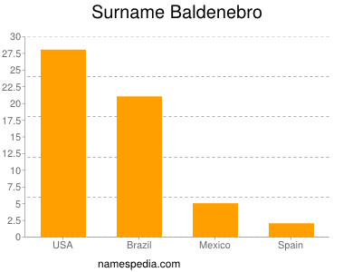 Familiennamen Baldenebro