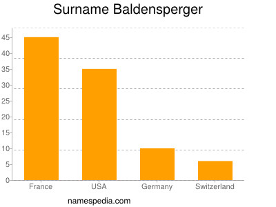 Surname Baldensperger