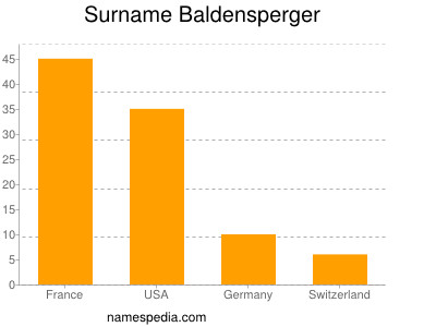 Familiennamen Baldensperger